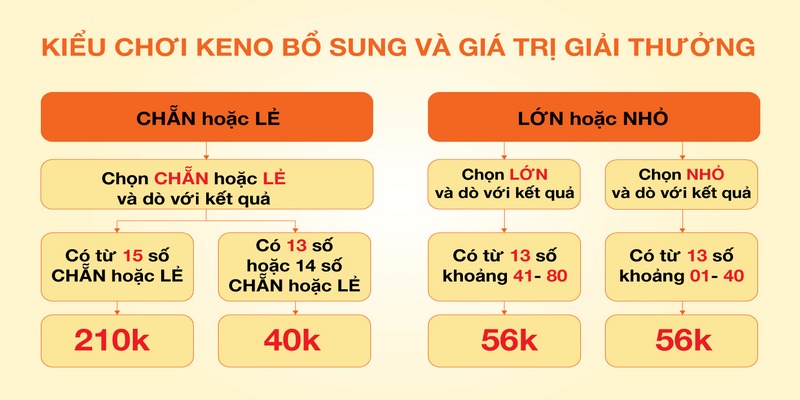 Cơ cấu giải thưởng khi đánh keno chẵn lẻ hấp dẫn không kém